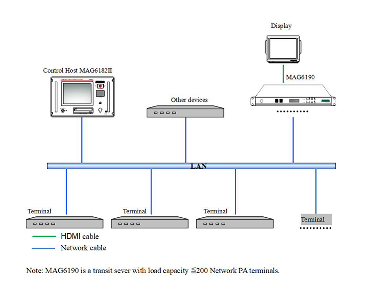 Сервер расширения IP-сети MAG6190
