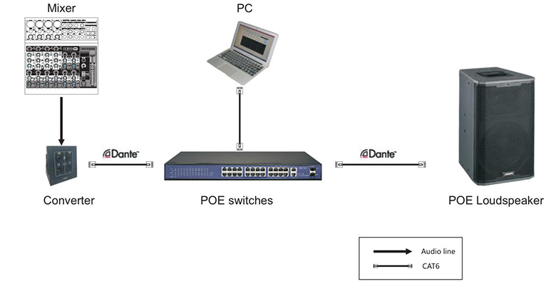 DSP-106P/DSP-108P/DSP-110P Профессиональный динамик Данте с питанием от POE