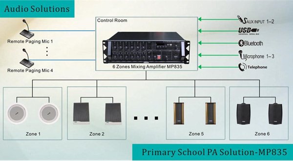  6 Zones Public address solution powered by MP835