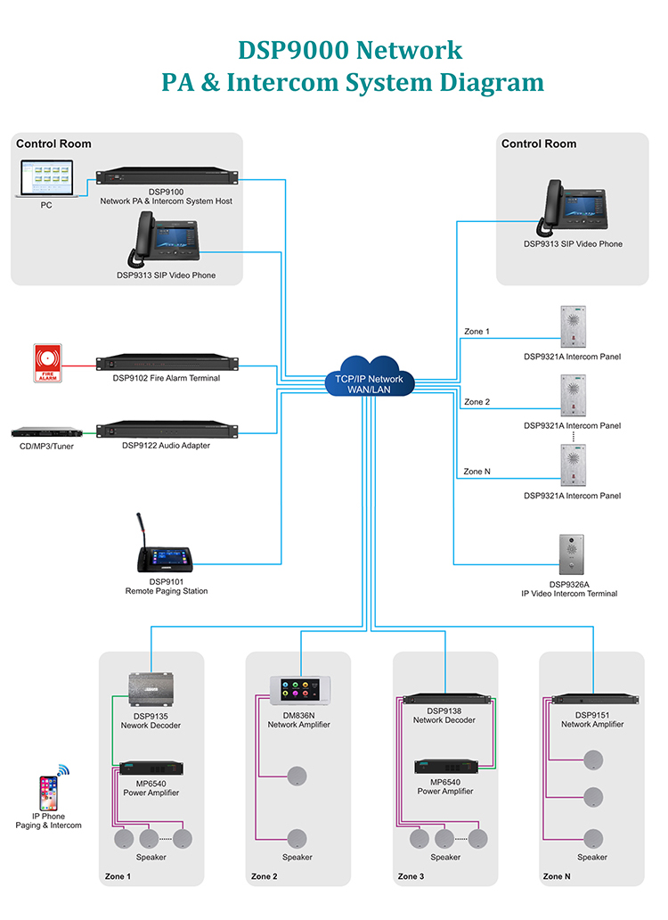 IP-сеть DSP9000 PA и система внутренней связи (SIP)