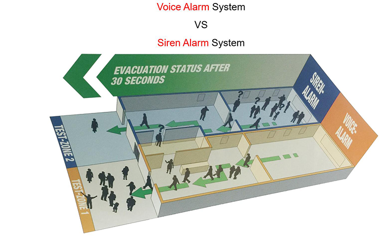 Voice Alarm System VS Siren Alarm System