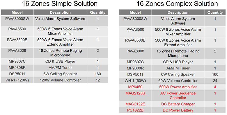 16 Zones Solution