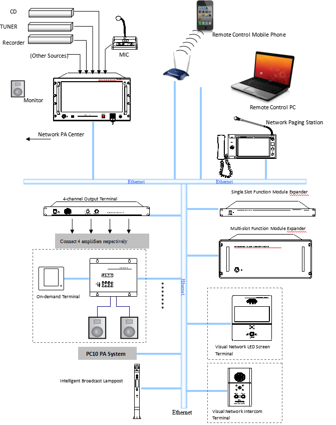 MAG6182II IP Network PA Center